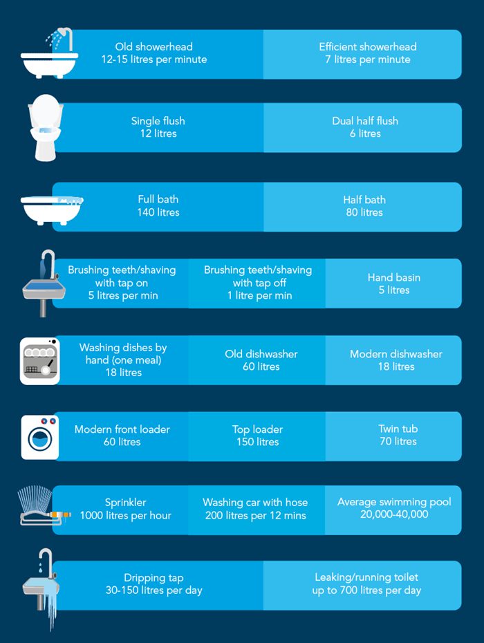 Average water consumption Icon Water
